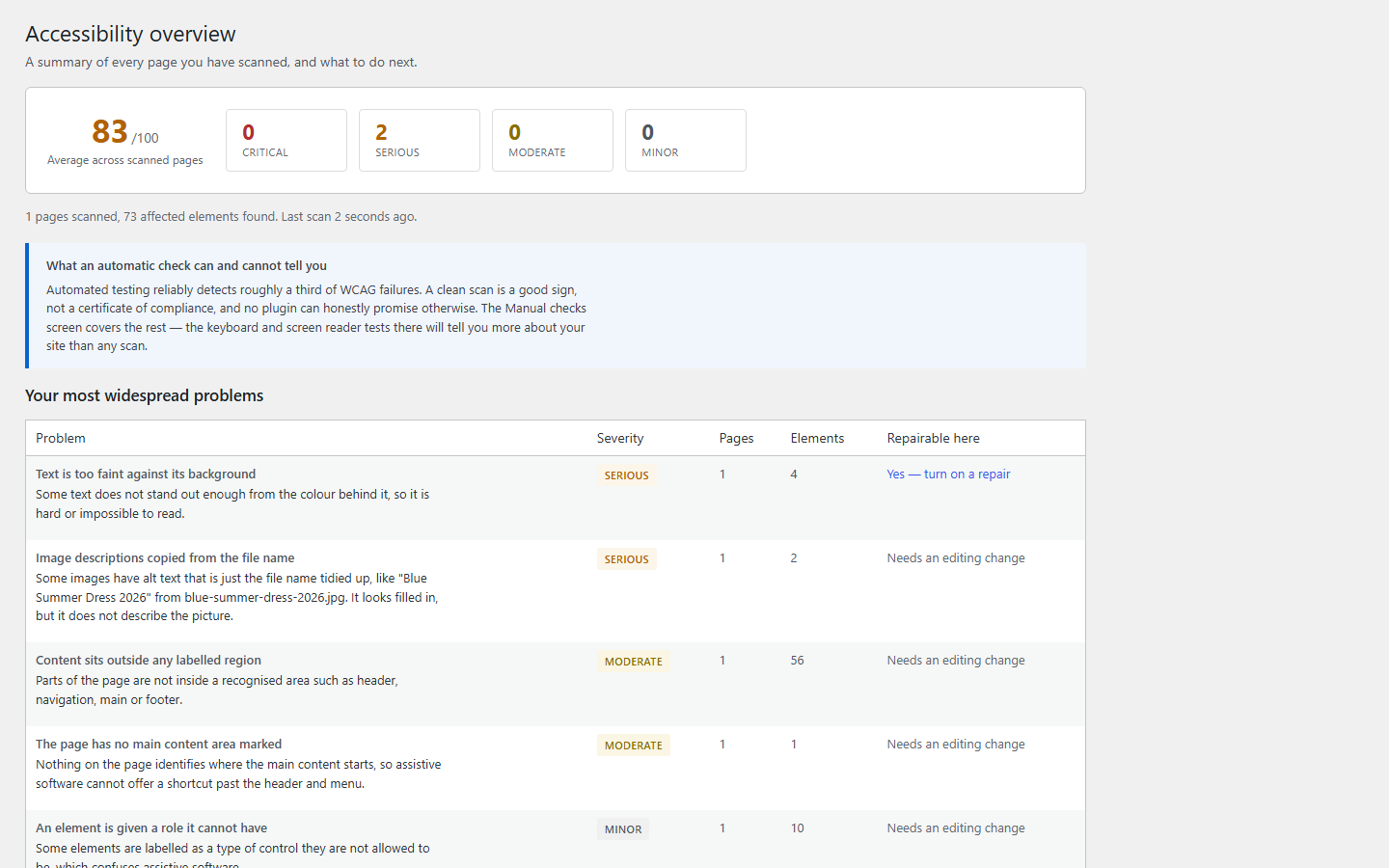 The AccessVane overview screen: an average score out of 100, a breakdown by severity, and a table of the problems affecting the most pages
