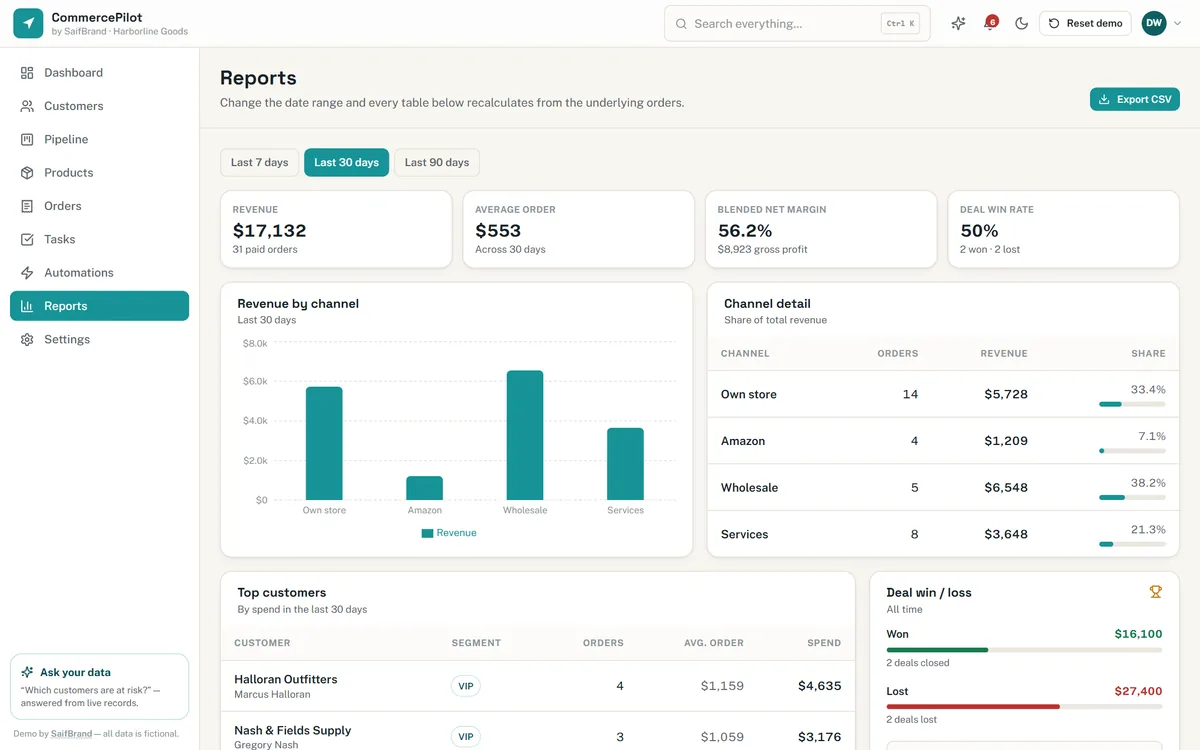 Reports page with revenue by channel, top customers and product performance